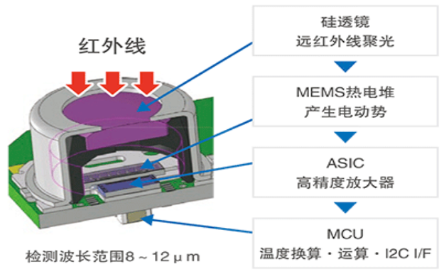 歐姆龍非接觸式溫度傳感器D6T應用與優點