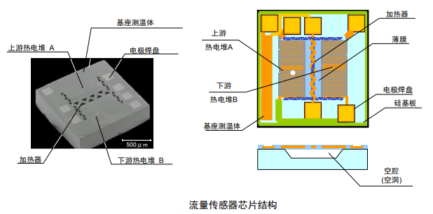 一文帶你了解MEMS流量傳感器