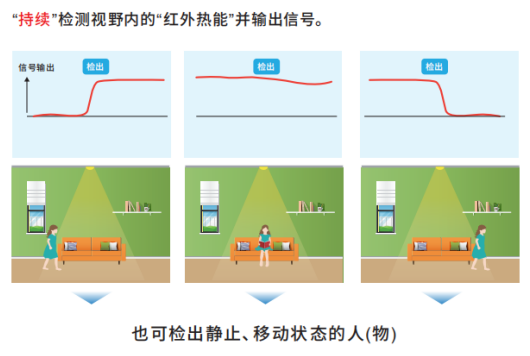 OMRON非接觸式傳感器應用在智慧廁所可檢測人體靜止狀態嗎？