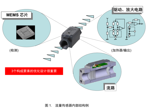 解密：歐姆龍D6F流量傳感器的幾大構(gòu)成